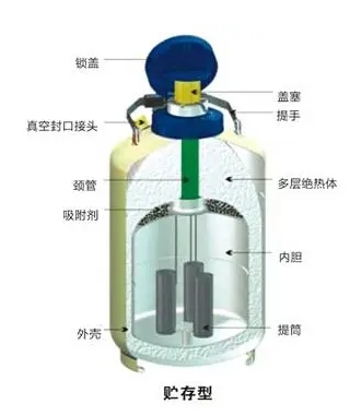 液氮罐結構 液氮罐結構